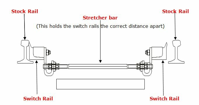 another diagram of train tracks to show how it works