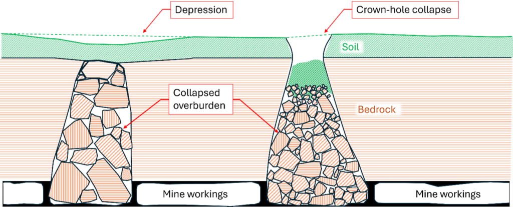 Schematic illustration of possible subsidence from collapse of underground mine workings