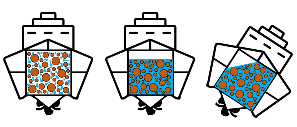 Diagram displaying how liquefaction can take place on a ship