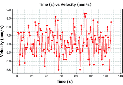 Graph plotting a typical vibration